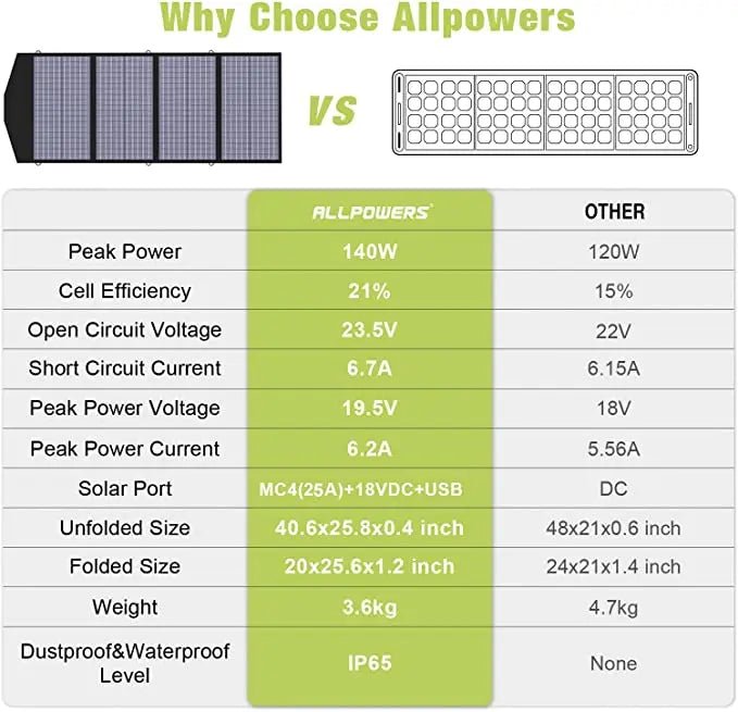140W Portable Solar Panel Charger for Laptop Cellphone, Waterproof IP65 Foldable Solar Panel with DC and USB Output - LeeHT